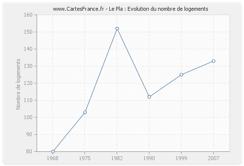 Le Pla : Evolution du nombre de logements